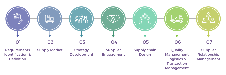 Our Process